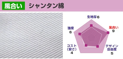 シャンタン綿 生地厚：6、風合い：9、デザイン自由度：5、コスト(安さ)：4、強度：6