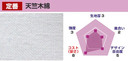 天竺木綿 生地厚：3、風合い：2、デザイン自由度：5、コスト(安さ)：8、強度：3
