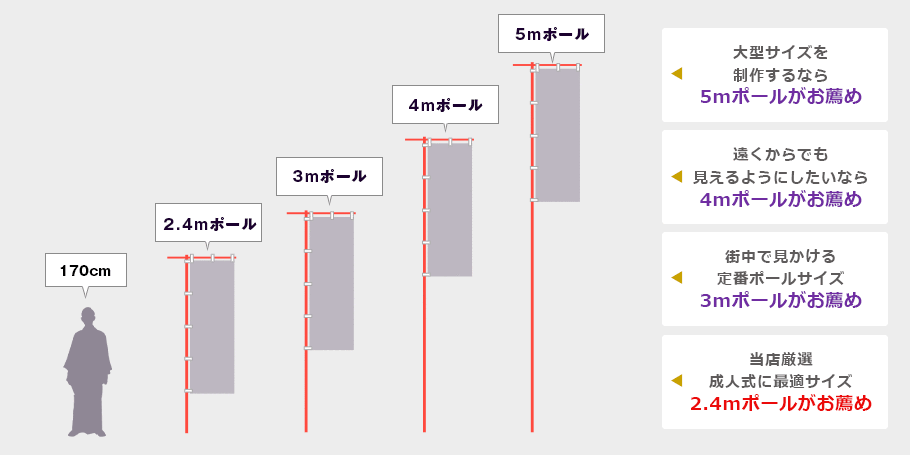 大型サイズを制作するなら5mポールがお薦め・遠くからでも見えるようにしたいなら4mポールがお薦め・定番サイズを制作するなら3mポールがお薦め