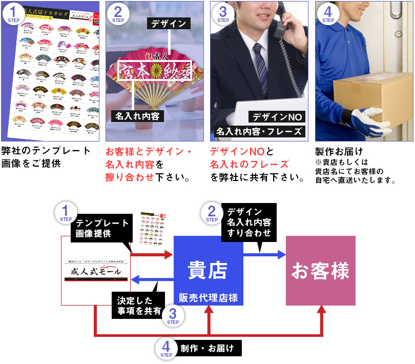 商品販売のフロー図