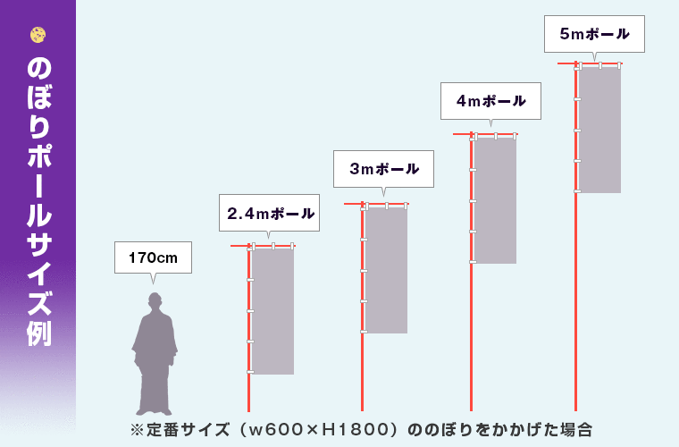 のぼりポールサイズ例 ※定番サイズ（w600×H1800）ののぼりをかかげた場合