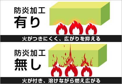 防炎加工有り：火がつきにくく、広がりを抑える／防炎加工無し：火が付き、溶けながら燃え広がる