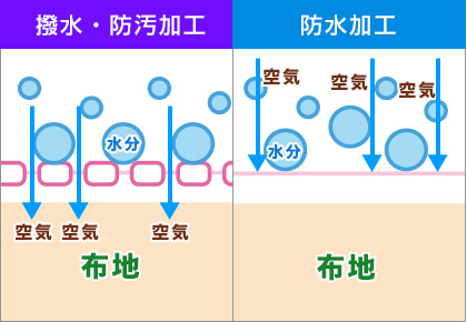 撥水・防汚加工と防水加工の違い