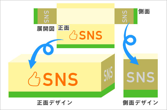 前面・左右面でデザイン面が分かりやすいイメージ