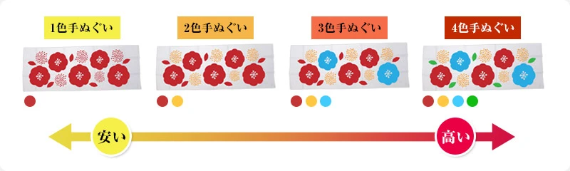 手ぬぐい色数イメージと価格のグラフ