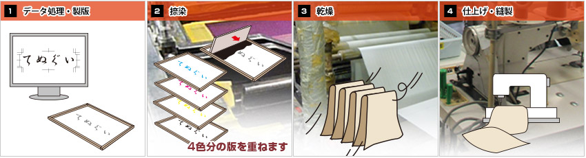 四色分解プリントの製法手順