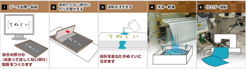 注染の製法手順