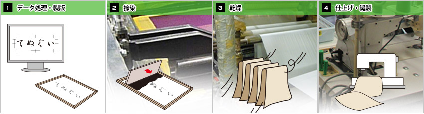 顔料プリントの製法手順