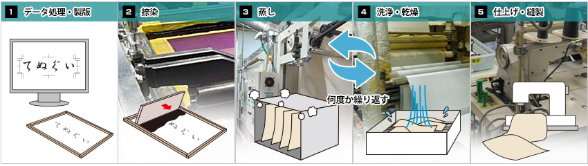 反応染めの製法手順