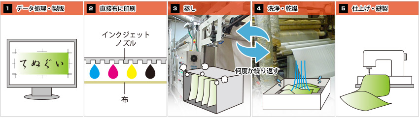 反応インクジェット印刷の製法手順