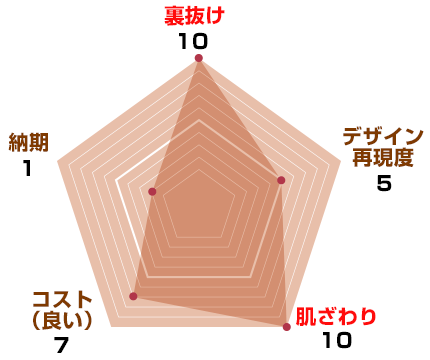 裏抜け:10、デザイン再現度:5、肌触り:10、コスト(安さ):7、納期:1
