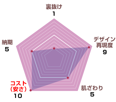 裏抜け:1、デザイン再現度:9、肌触り:5、コスト(安さ):10、納期:5