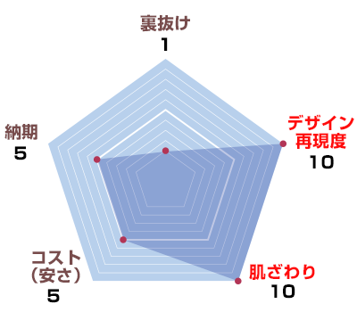 裏抜け:1、デザイン再現度:10、肌触り:10、コスト(安さ):5、納期:5
