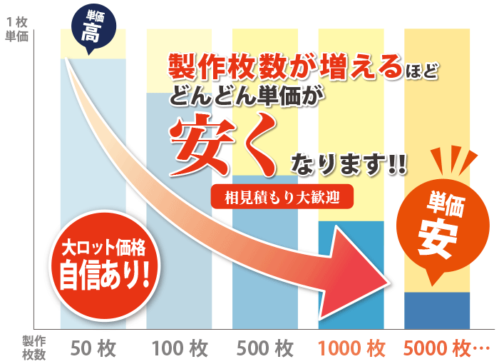 制作枚数が増えるほど どんどん単価が 安くなります！！