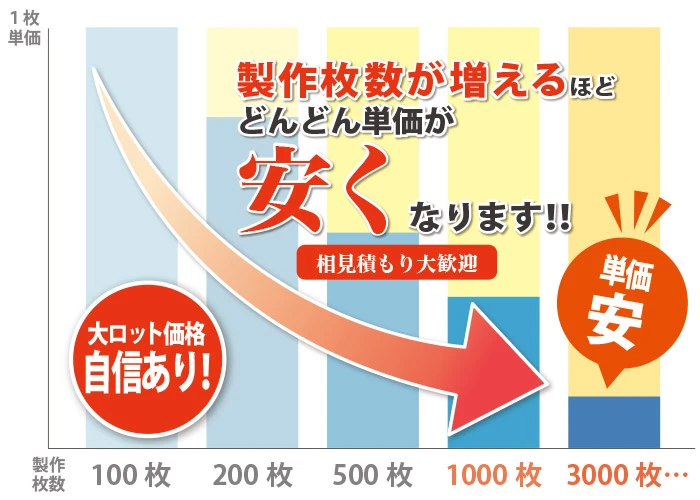 製作枚数が増えるほどどんどん単価が安くなります！！
