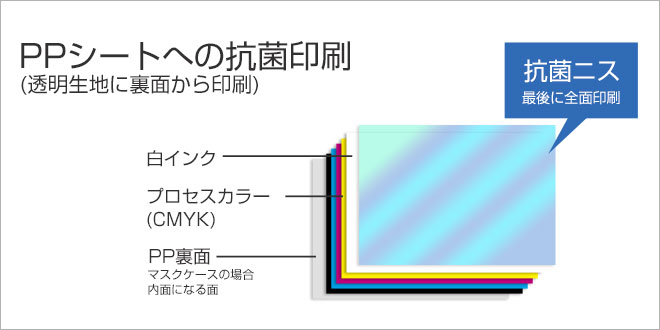 PPシートへの抗菌印刷(透明生地に裏面から印刷)イメージ